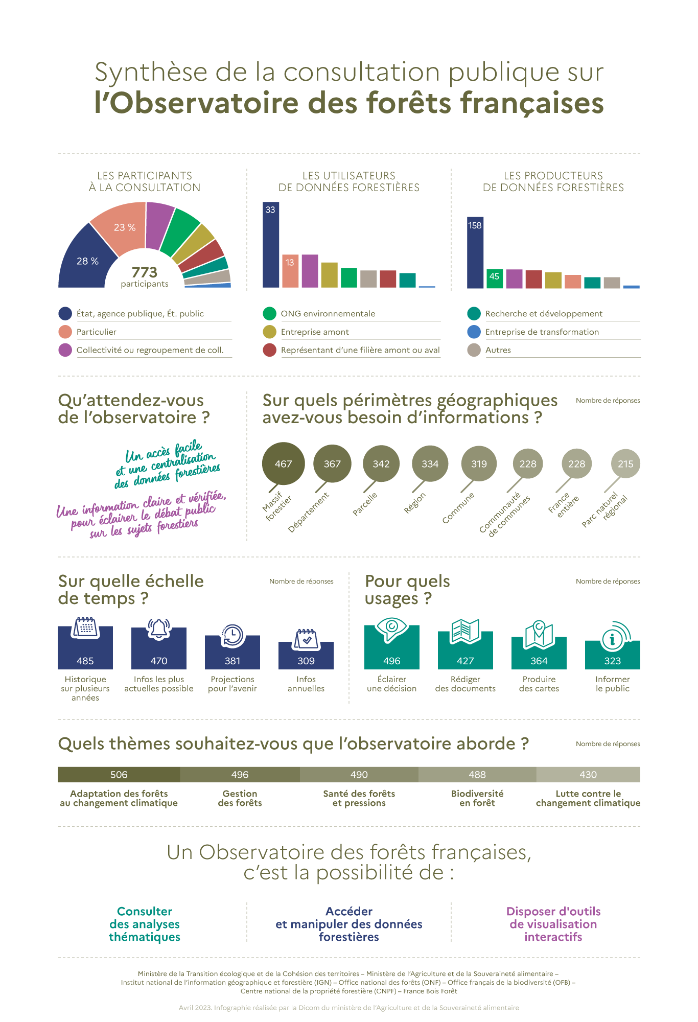 Synthèse de la consultation publique sur l’Observatoire des forêts françaises