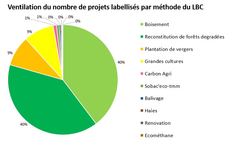 Nombre de projets par méthode - Label bas carbone