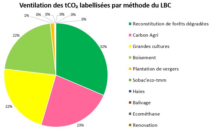 Tonnes de CO2 par méthode - Label bas carbone