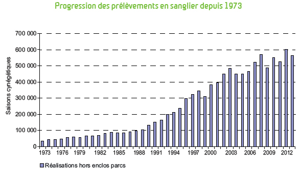 Progression des prélèvements de sanglier depuis 1973