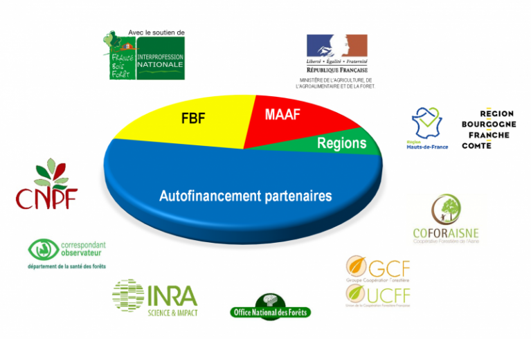 Partenaires et financements du programme de R&D Chalfrax